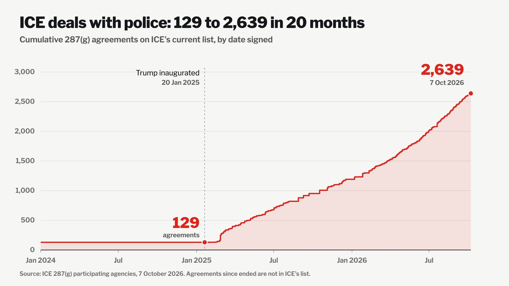 Line chart of cumulative 287(g) agreements by signing date: flat at 129 on 20 January 2025, rising to 2,639 by 7 October 2026.