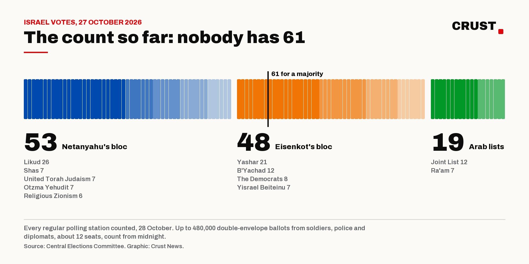 Seat count by bloc: Netanyahu 53, Eisenkot 48, Arab lists 19, with the 61 majority line