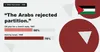 Text reading "The Arabs rejected partition." with two bars: 56 per cent in the UN plan for a Jewish state, 78 per cent held by Israel in 1949.