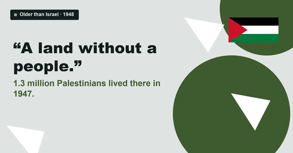 Text reading "A land without a people." and the answer: 1.3 million Palestinians lived there in 1947.