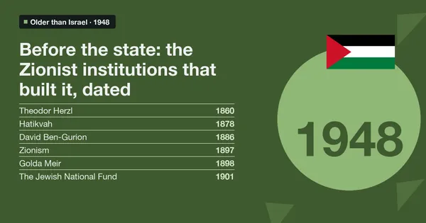 Before the state: the Zionist institutions that built it, dated: a list graphic starting with Theodor Herzl, Hatikvah, David Ben-Gurion, beside a Palestinian flag and the year 1948