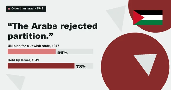 Text reading "The Arabs rejected partition." with two bars: 56 per cent in the UN plan for a Jewish state, 78 per cent held by Israel in 1949.